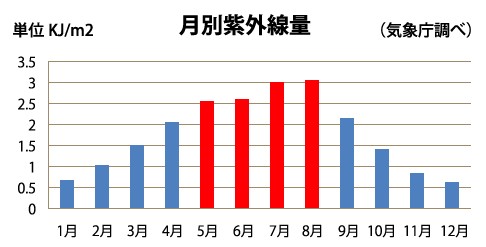 カーフィルム、紫外線カットで日焼けシミ防止